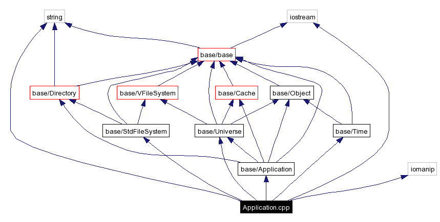 Include dependency graph