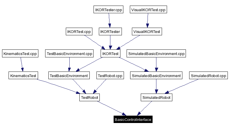 Included by dependency graph