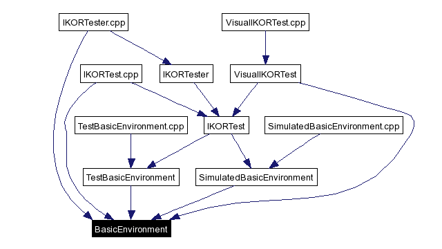 Included by dependency graph