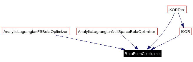 Included by dependency graph