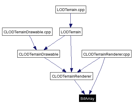 Included by dependency graph