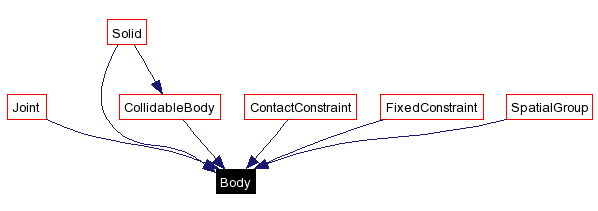 Included by dependency graph