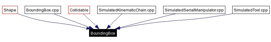 Included by dependency graph