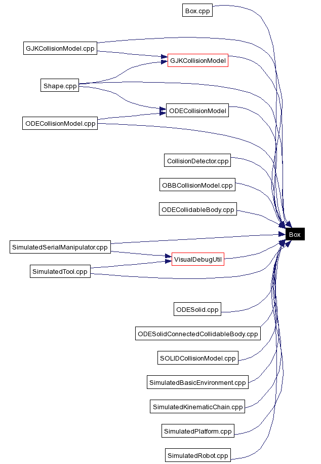 Included by dependency graph