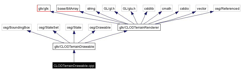 Include dependency graph