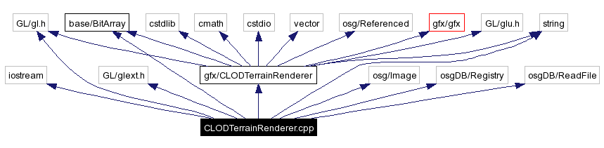 Include dependency graph