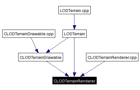 Included by dependency graph