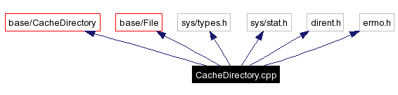 Include dependency graph