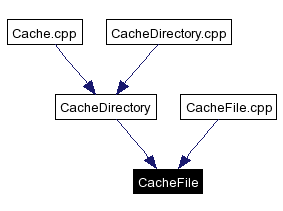 Included by dependency graph