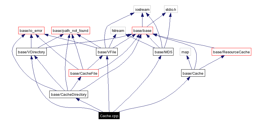 Include dependency graph