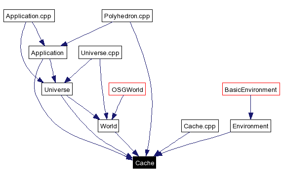 Included by dependency graph