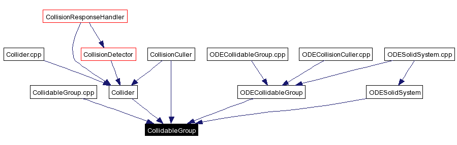 Included by dependency graph