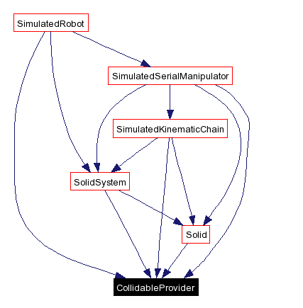 Included by dependency graph