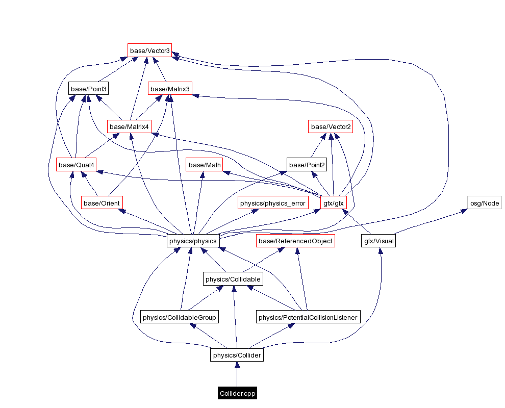 Include dependency graph