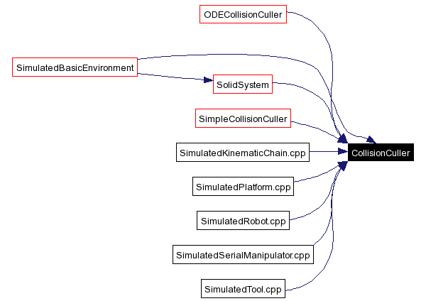 Included by dependency graph