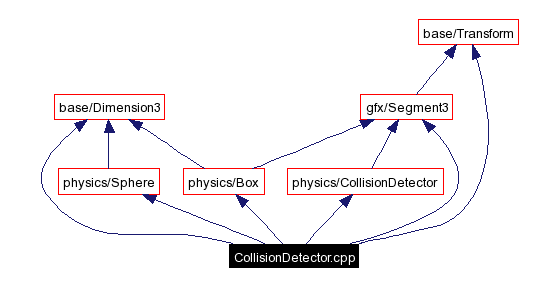 Include dependency graph