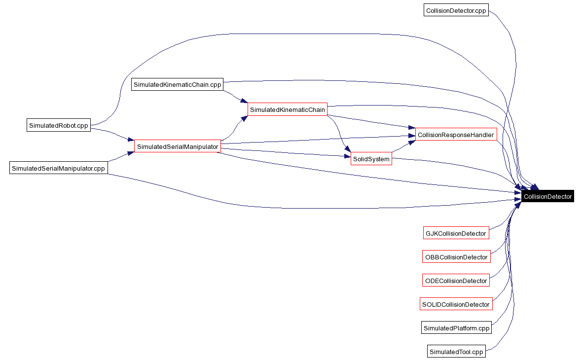 Included by dependency graph