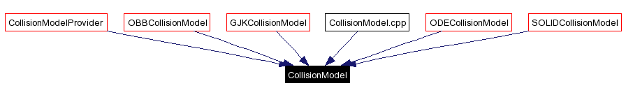 Included by dependency graph