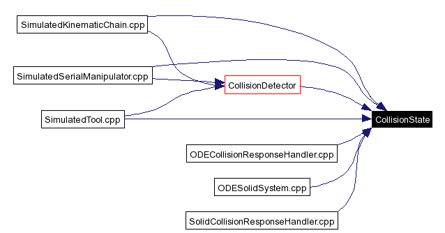 Included by dependency graph