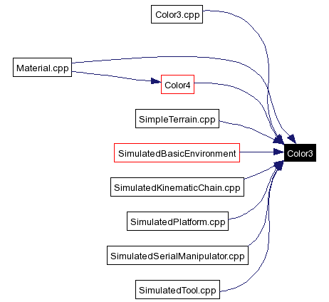 Included by dependency graph