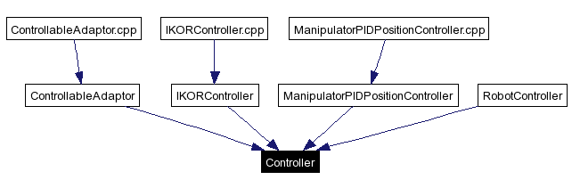 Included by dependency graph