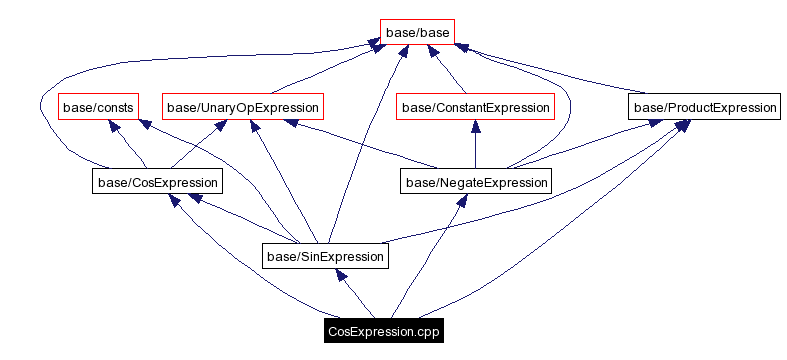 Include dependency graph