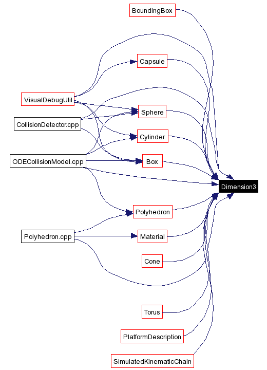 Included by dependency graph