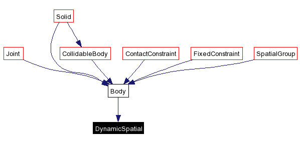 Included by dependency graph