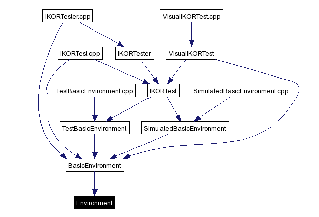 Included by dependency graph