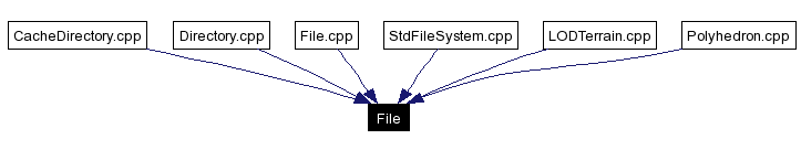 Included by dependency graph