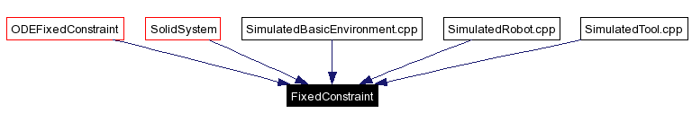 Included by dependency graph