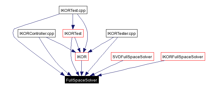 Included by dependency graph