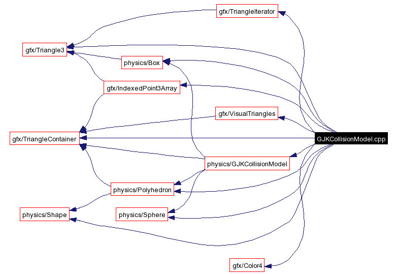 Include dependency graph