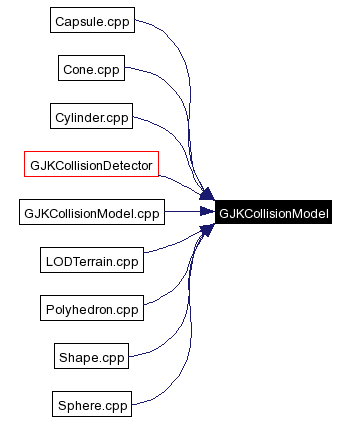 Included by dependency graph