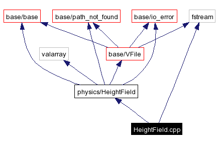 Include dependency graph