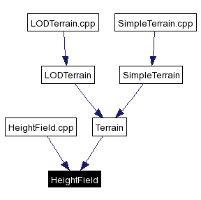 Included by dependency graph