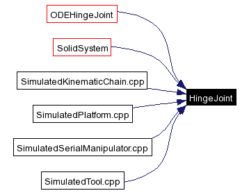 Included by dependency graph