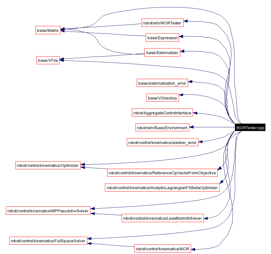 Include dependency graph