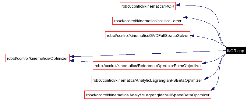 Include dependency graph