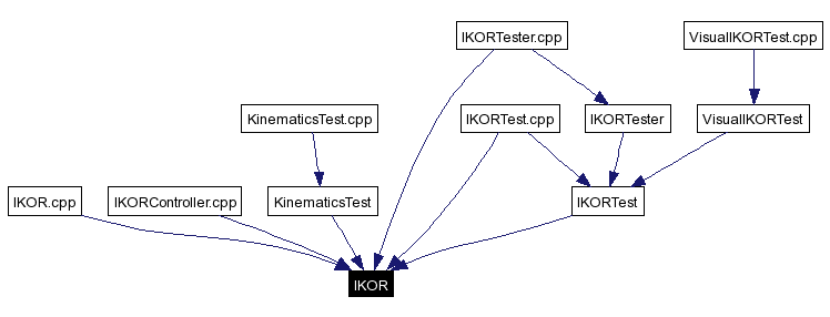 Included by dependency graph