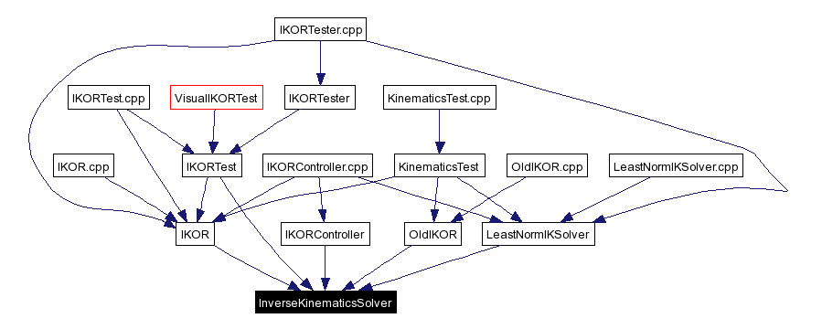 Included by dependency graph