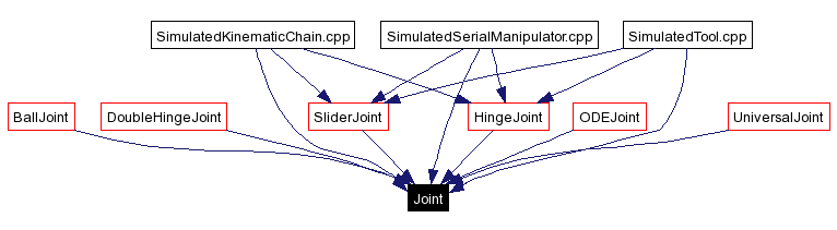 Included by dependency graph