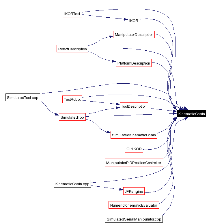 Included by dependency graph