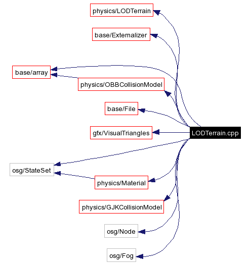 Include dependency graph