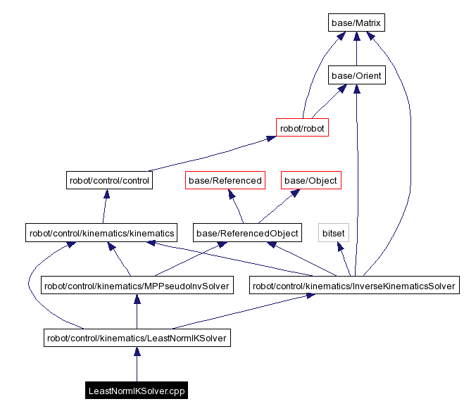 Include dependency graph