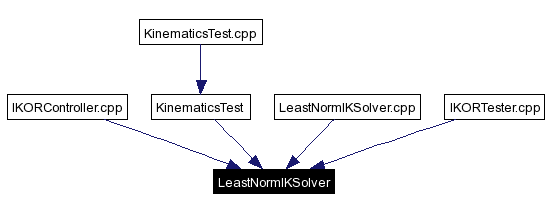 Included by dependency graph