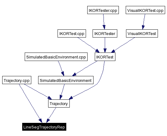 Included by dependency graph