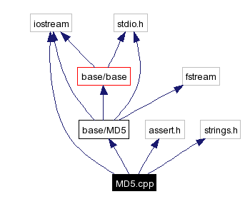 Include dependency graph