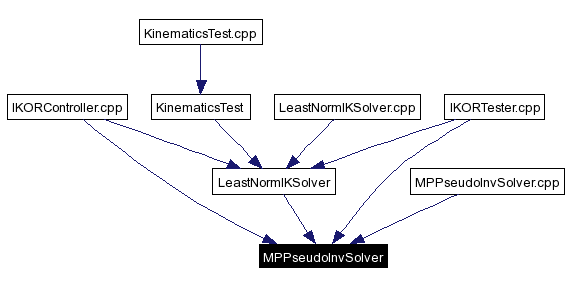 Included by dependency graph