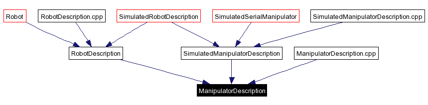 Included by dependency graph